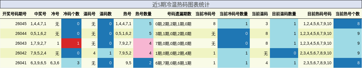 近5期冷温热码图表统计