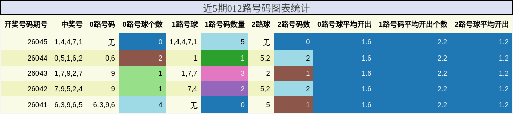 近5期012路号码图表统计
