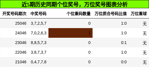 个位奖号分析，万位奖号分析
