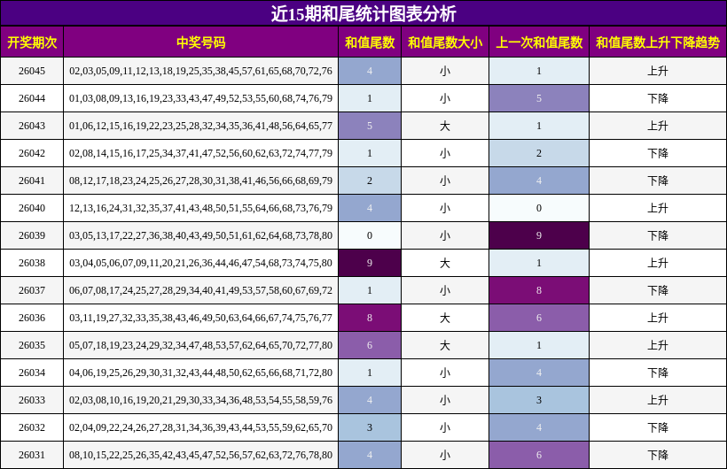 近15期和尾统计图表分析