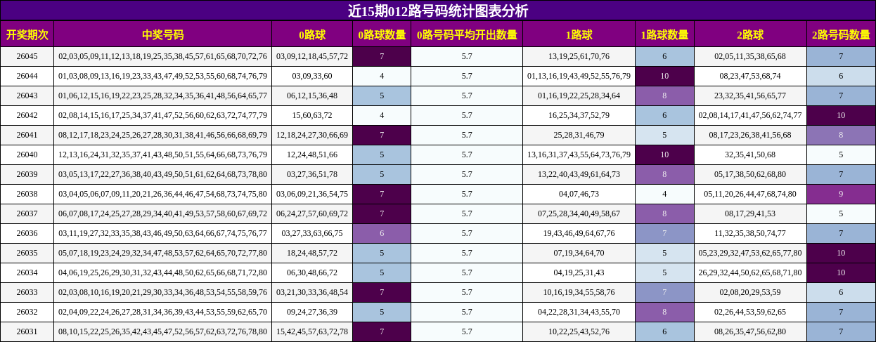 近15期012路号码统计图表分析