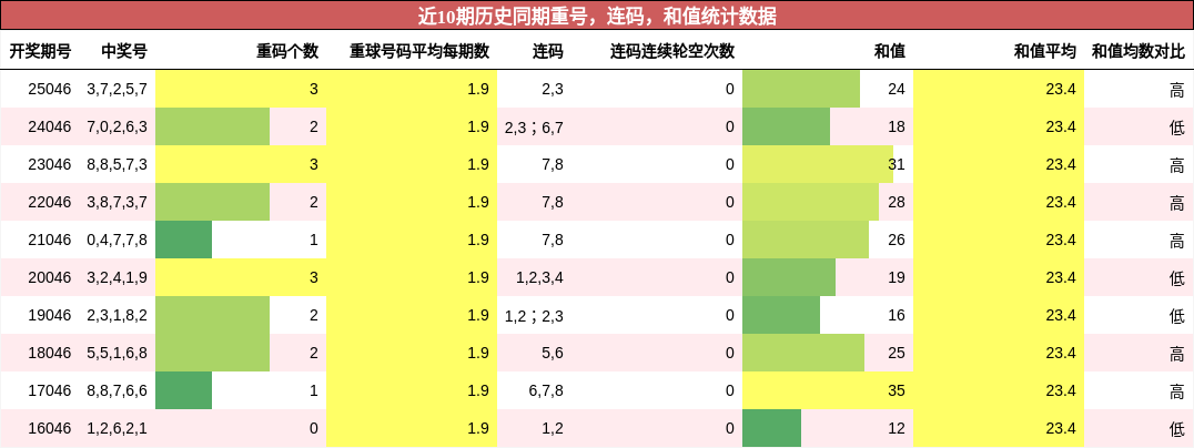重号分析，连码分析，和值分析