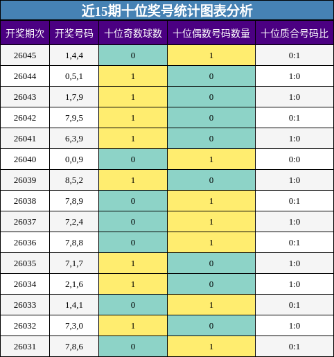 近15期十位奖号统计图表分析