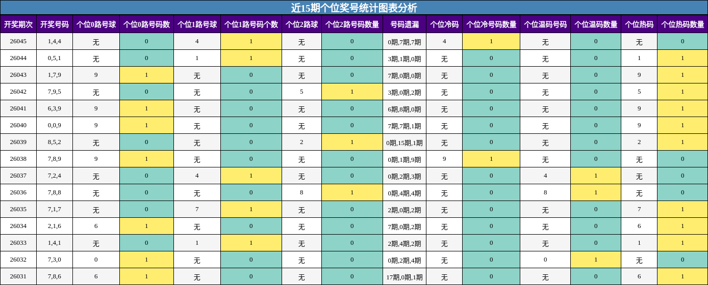 近15期个位奖号统计图表分析