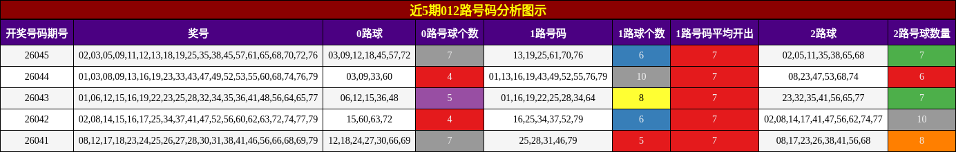近5期012路号码分析图示