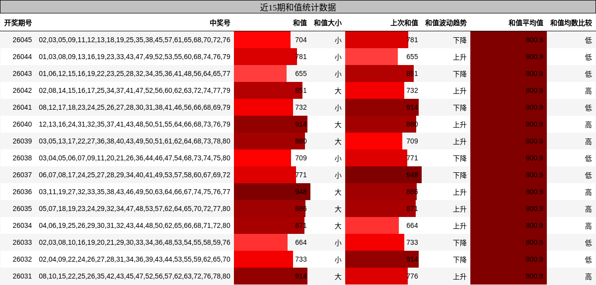 近15期和值统计数据