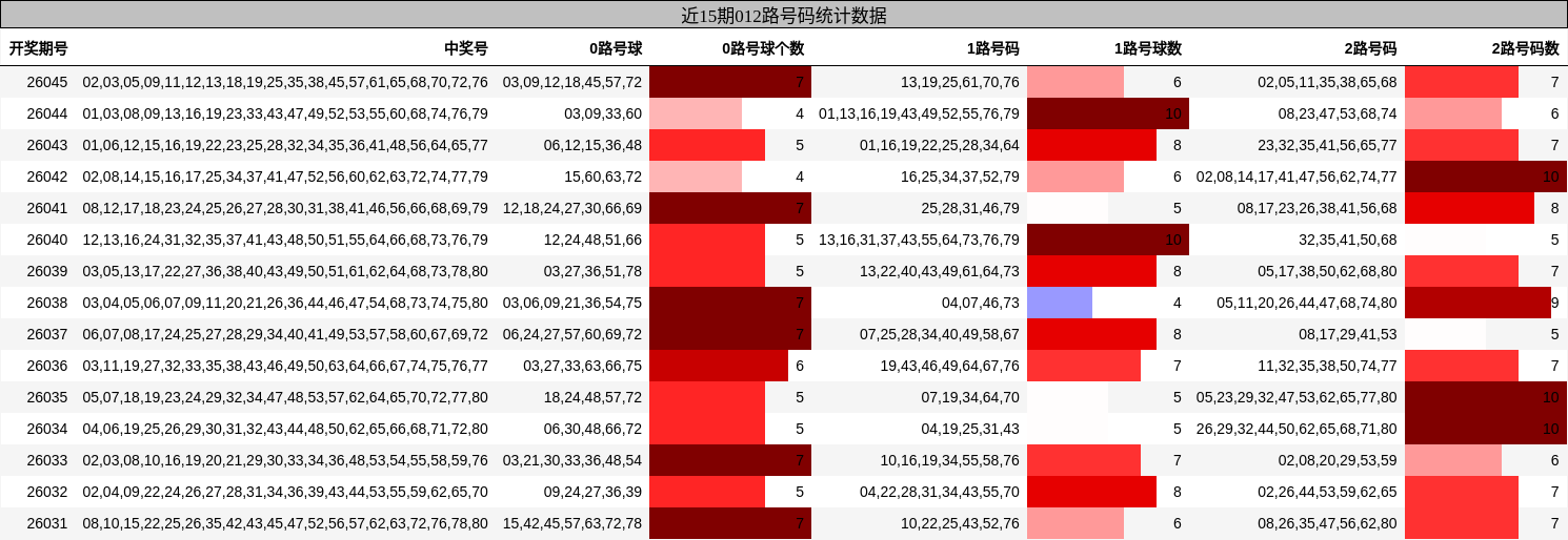 近15期012路号码统计数据