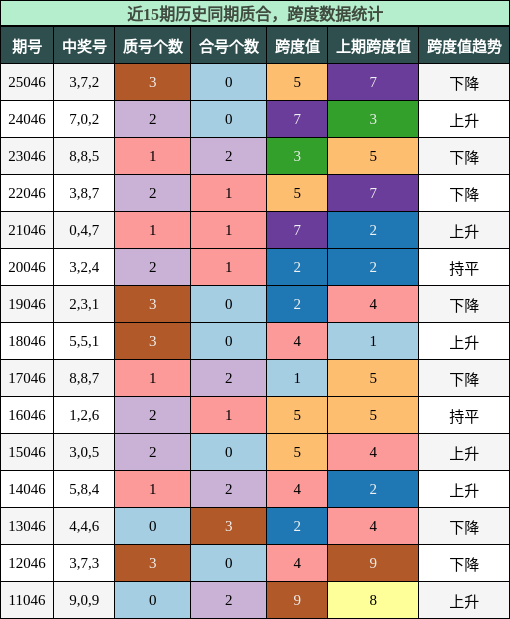 质合分析，跨度分析