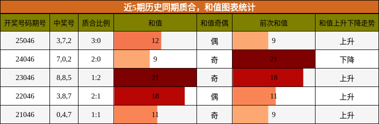 质合分析，和值分析