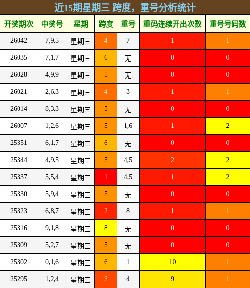 近15期星期三 跨度，重号分析统计