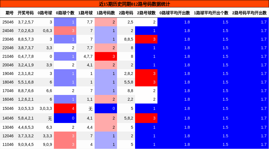 近15期历史同期012路号码数据统计