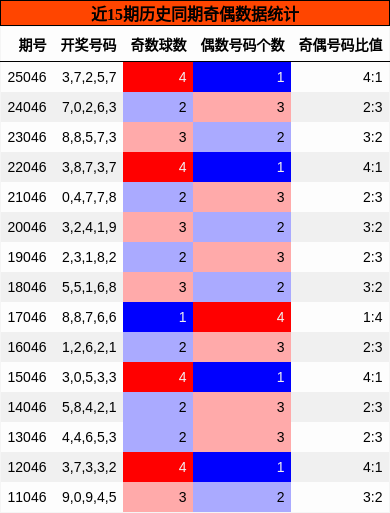 近15期历史同期奇偶数据统计
