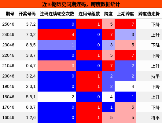 连码分析，跨度分析