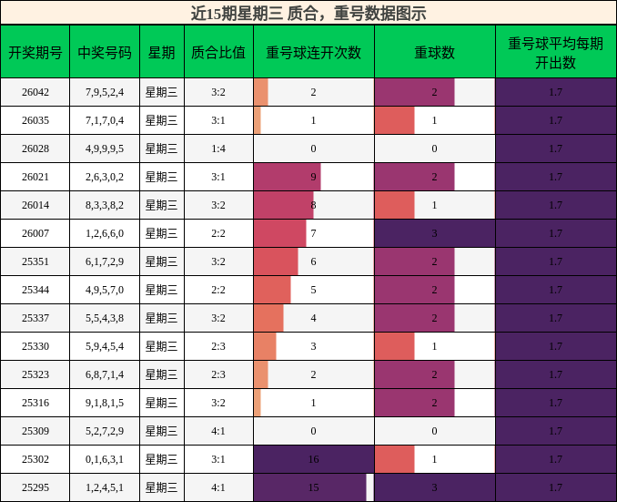 质合分析，重号分析
