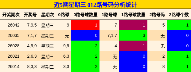 近5期星期三 012路号码分析统计