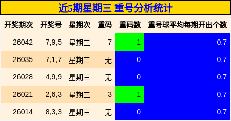 近5期星期三 重号分析统计