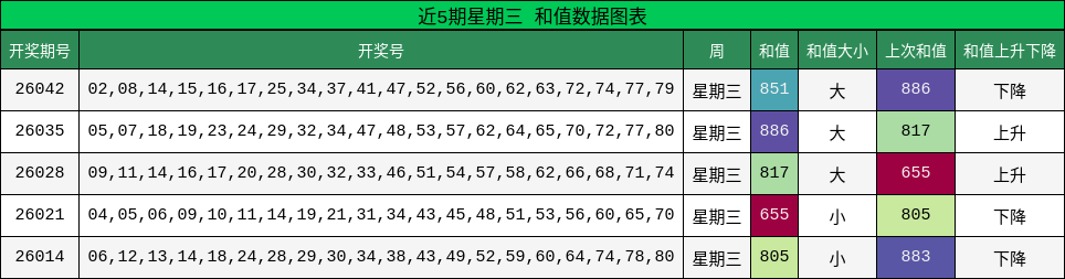 近5期星期三 和值数据图表