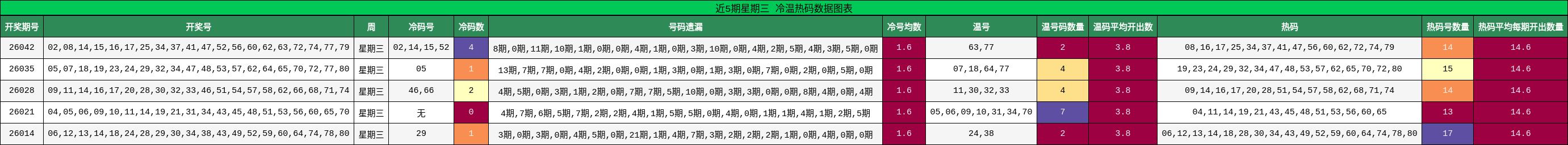 近5期星期三 冷温热码数据图表