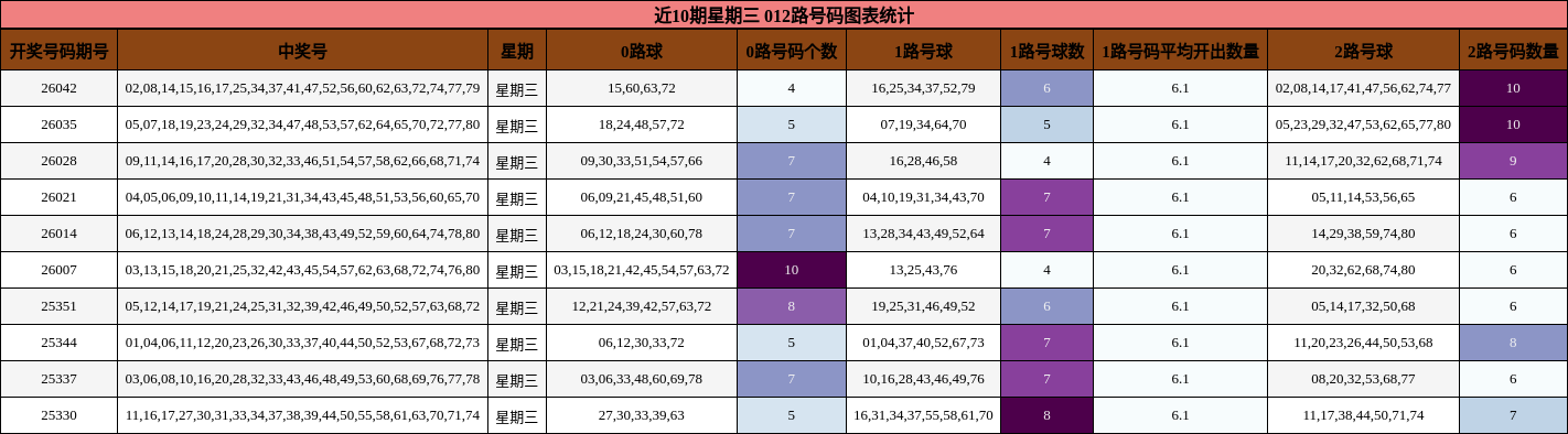 近10期星期三 012路号码图表统计