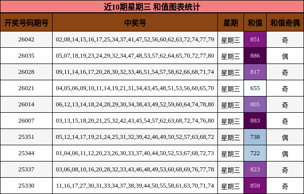 近10期星期三 和值图表统计