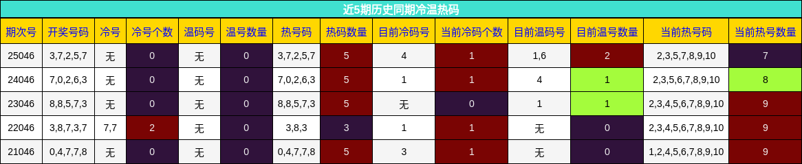 近5期历史同期冷温热码分析