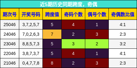 近5期历史同期奇偶分析