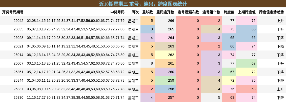 近10期星期三 重号，连码，跨度图表统计