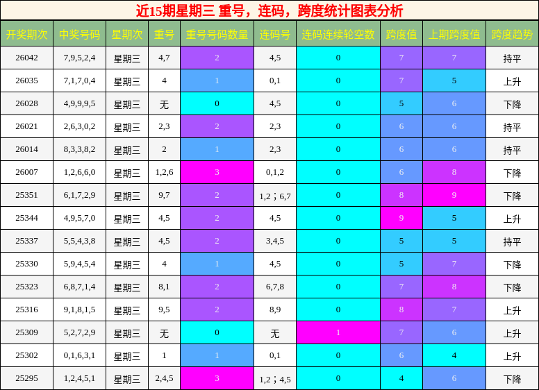 近15期星期三 重号，连码，跨度统计图表分析
