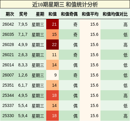 近10期星期三 和值统计分析