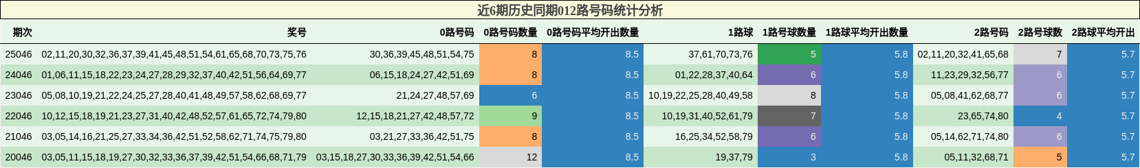 近6期历史同期012路号码统计分析