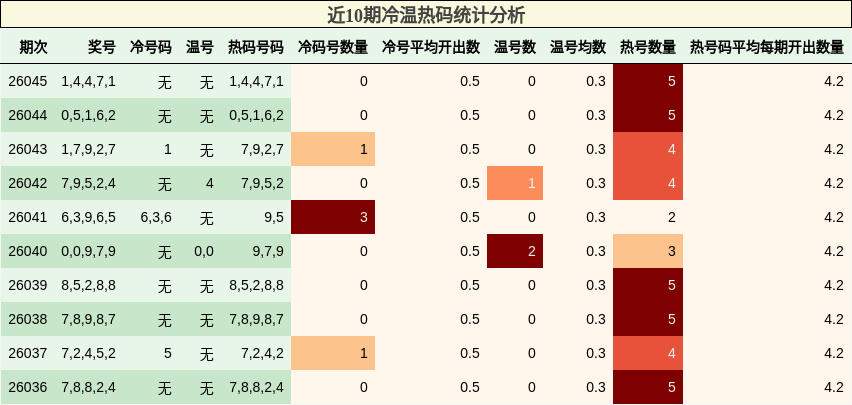 近10期冷温热码统计分析