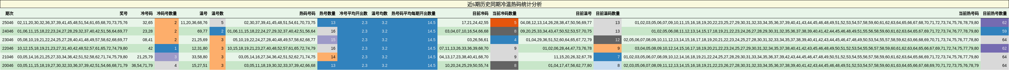 近6期历史同期冷温热码统计分析