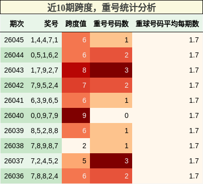 近10期跨度，重号统计分析