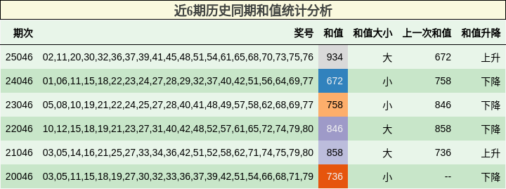 近6期历史同期和值统计分析