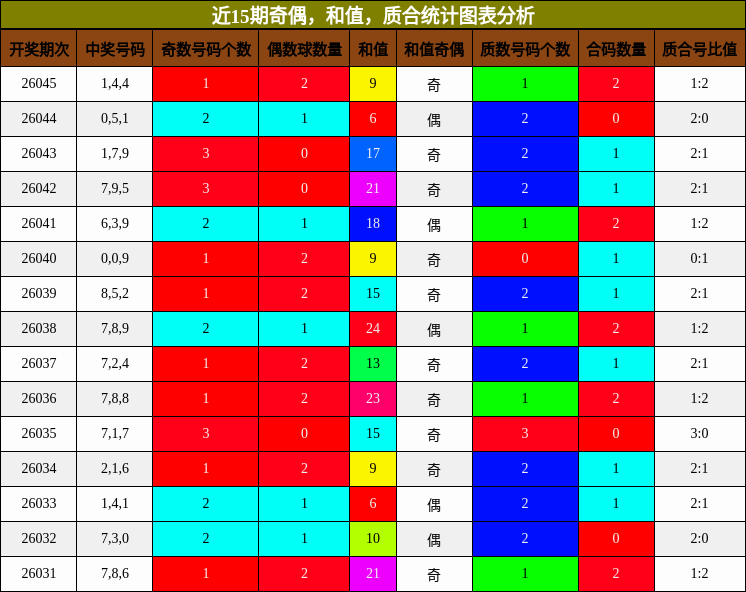 奇偶分析，和值分析，质合分析