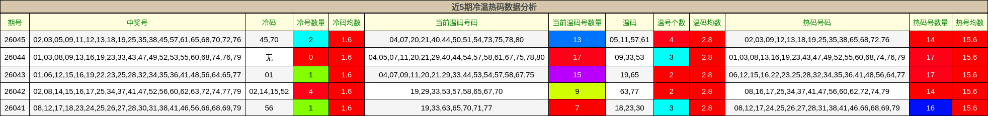 近5期冷温热码数据分析