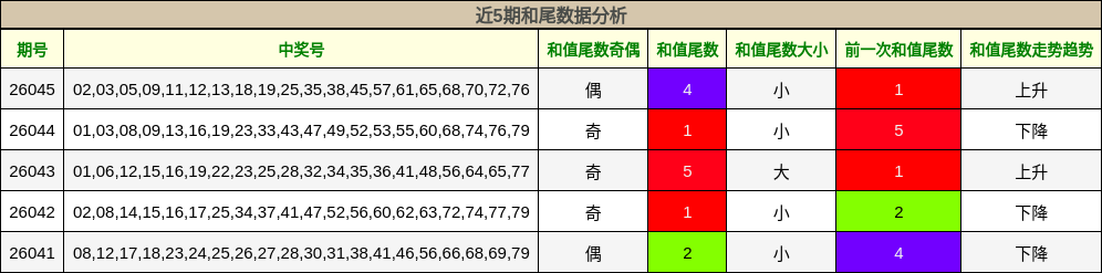 近5期和尾数据分析