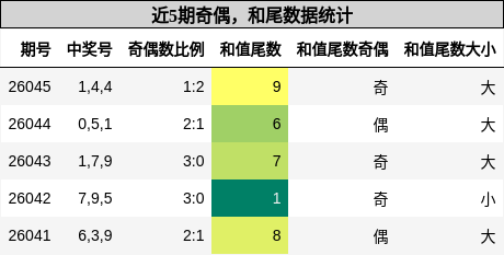 奇偶分析，和尾分析