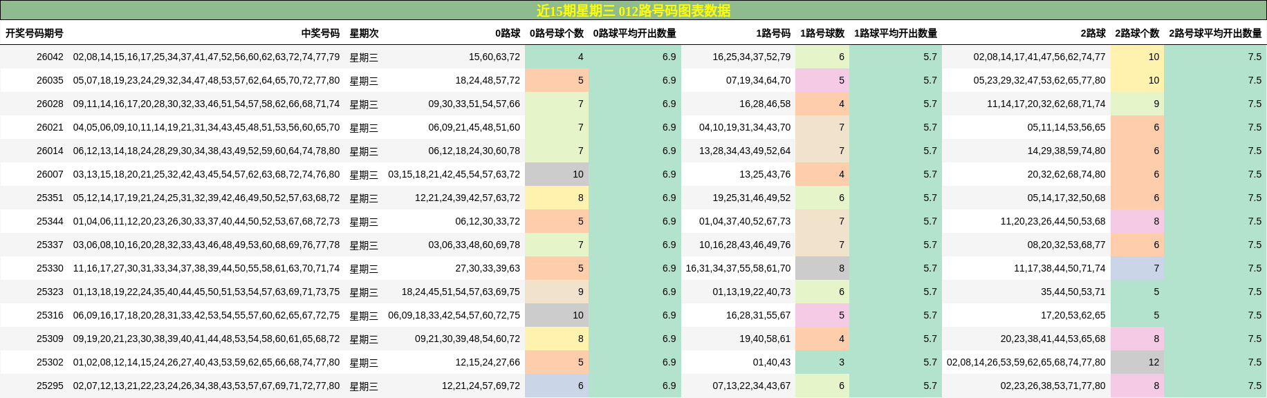 近15期星期三 012路号码图表数据