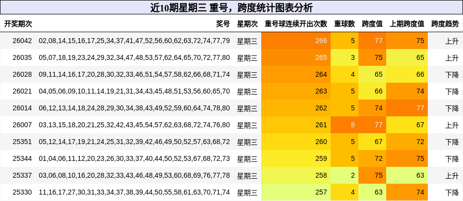近10期星期三 跨度统计图表