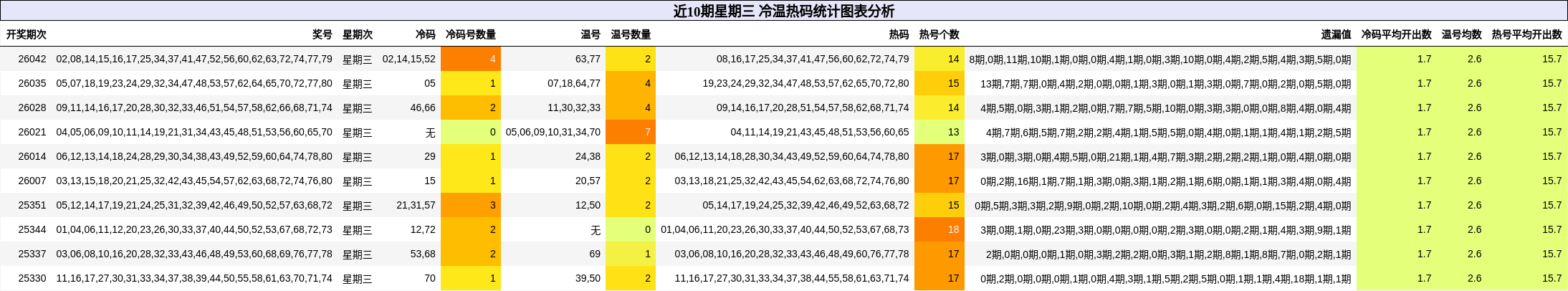 近10期星期三 冷温热码统计图表