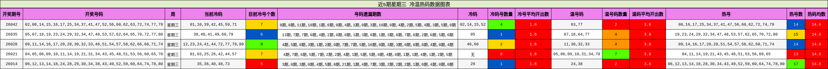 近5期星期三 冷温热码数据图表