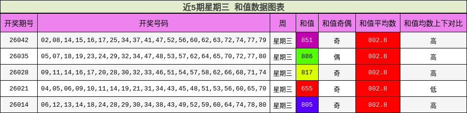 近5期星期三 和值数据图表