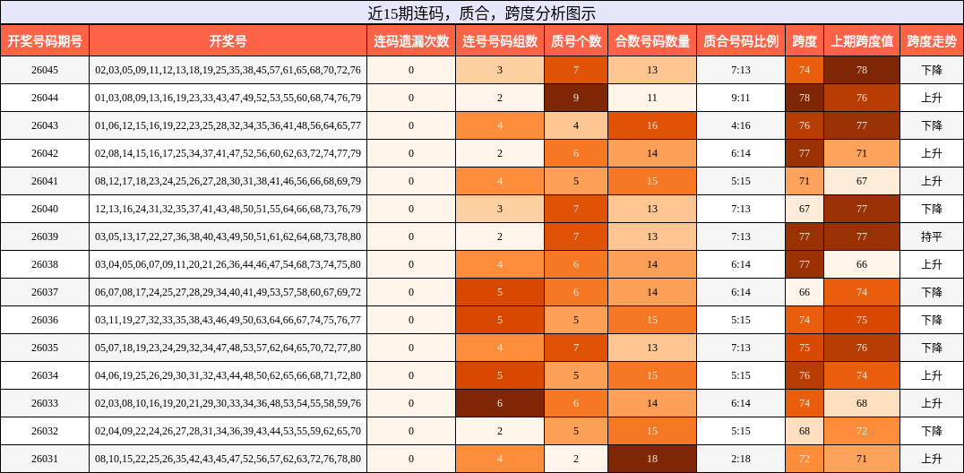 连码分析，质合分析，跨度分析
