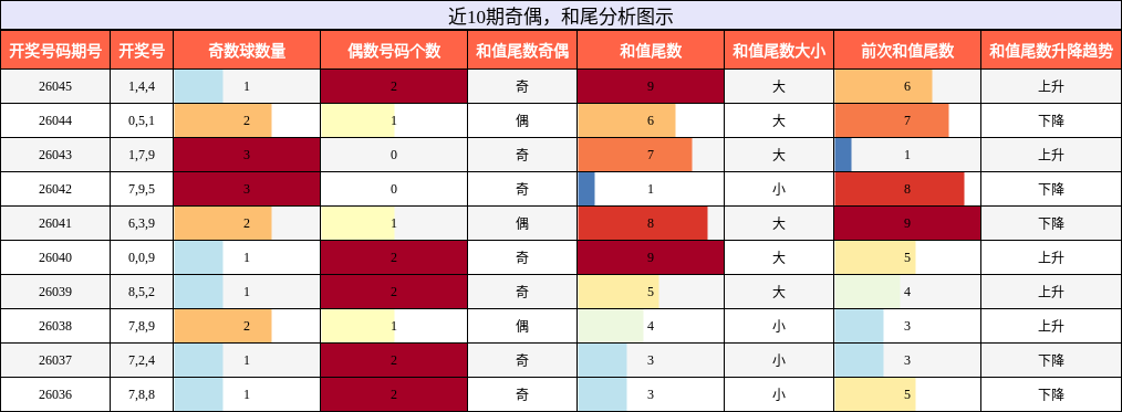 奇偶分析，和尾分析
