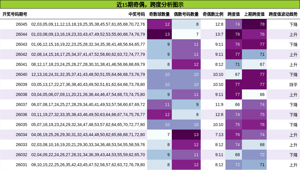 奇偶分析，跨度分析