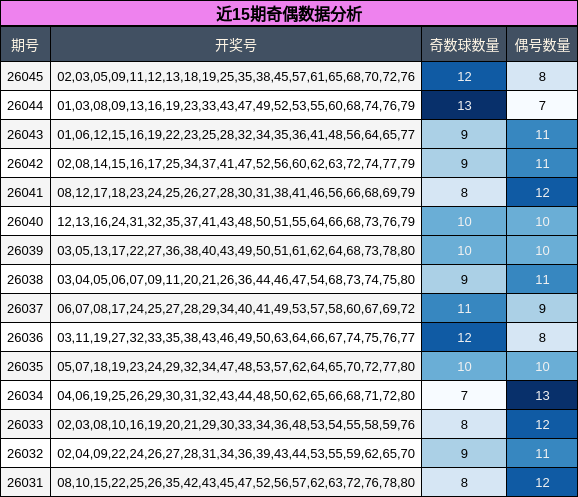 近15期奇偶数据分析