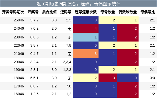 质合分析，连码分析，奇偶分析