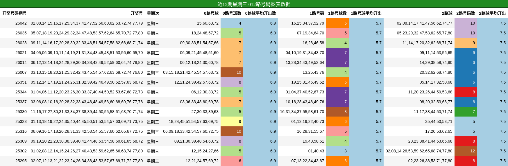 近15期星期三 012路号码图表数据