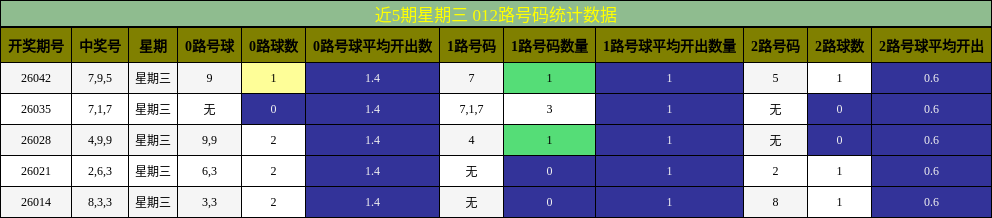 近5期星期三 012路号码统计数据